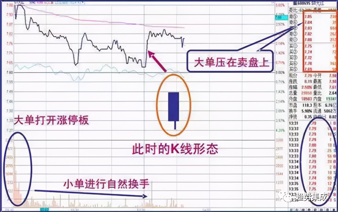 几种经典的洗盘分时图（主力出货分时图特征）