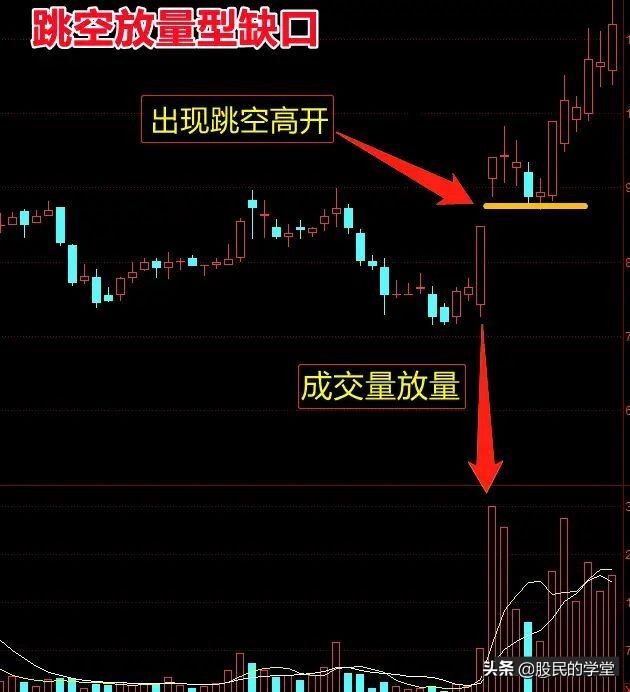 跳空缺口选股公式，6种常见的跳空缺口形态(图文)